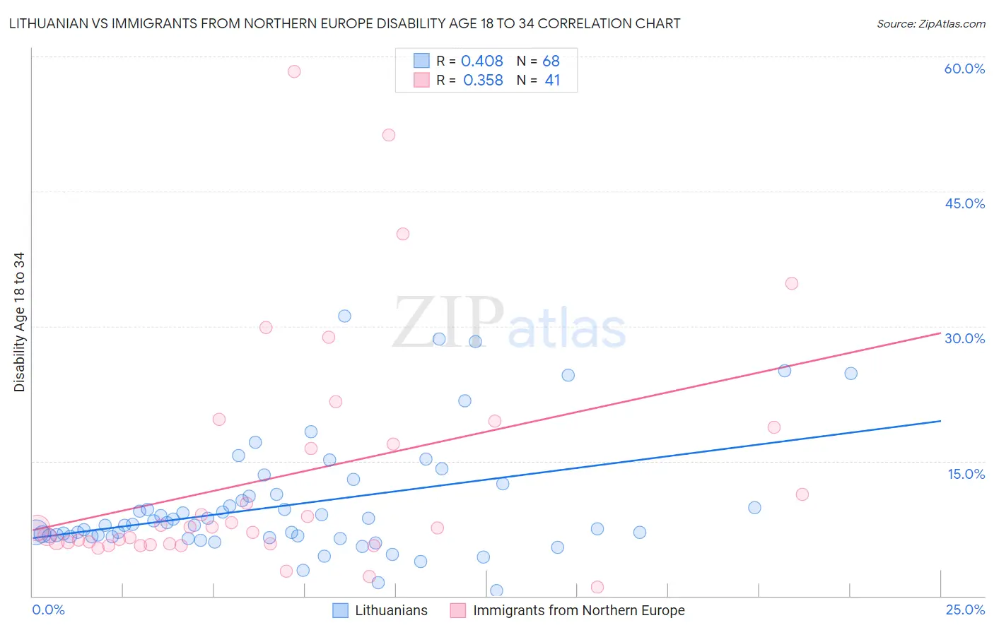 Lithuanian vs Immigrants from Northern Europe Disability Age 18 to 34