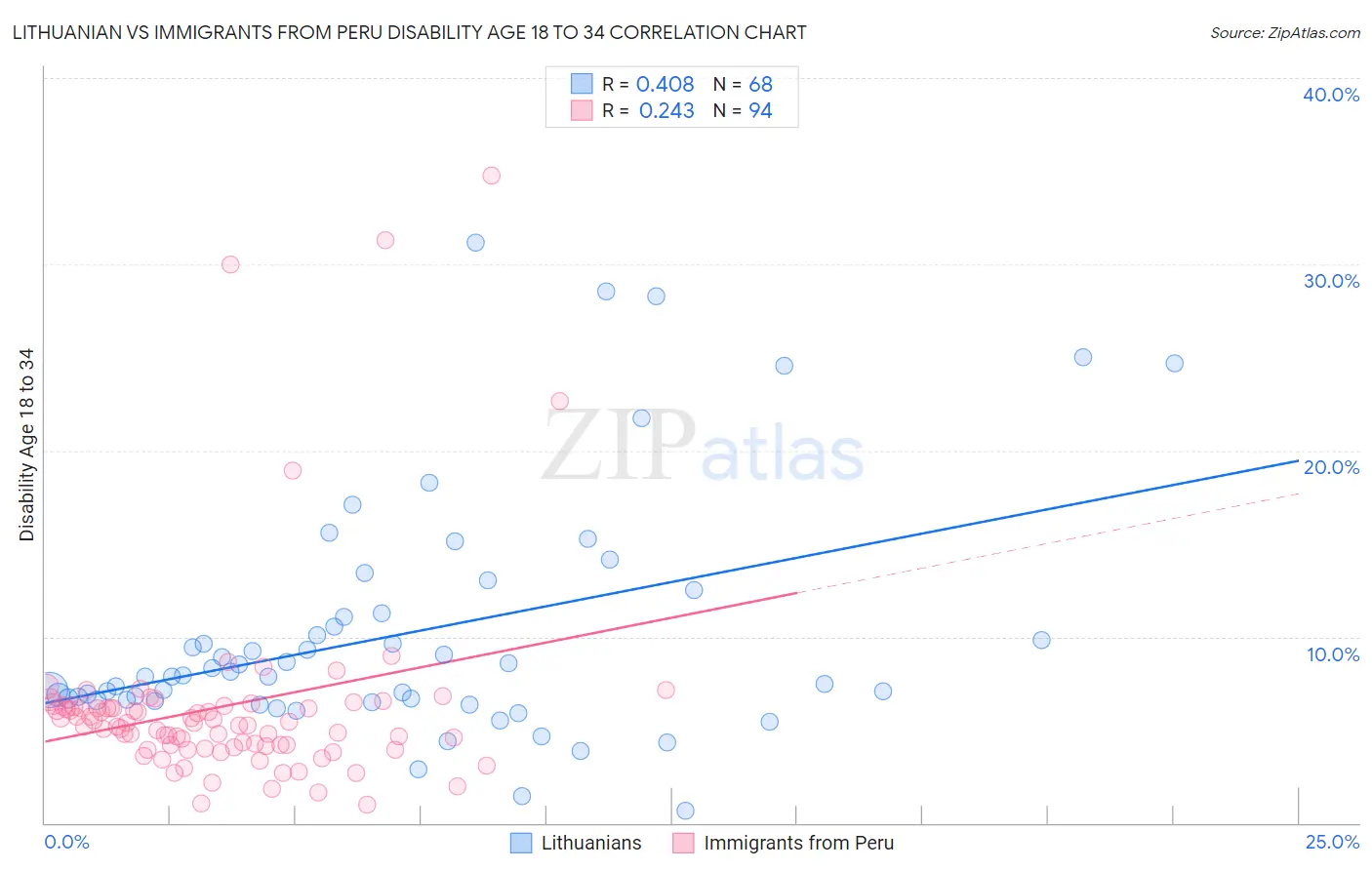 Lithuanian vs Immigrants from Peru Disability Age 18 to 34