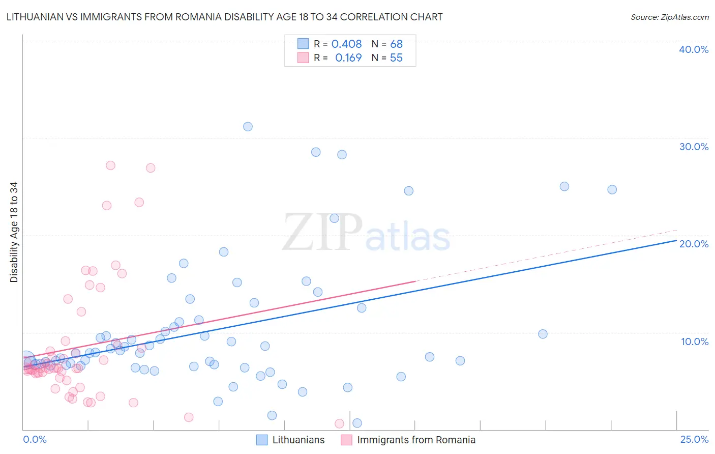Lithuanian vs Immigrants from Romania Disability Age 18 to 34