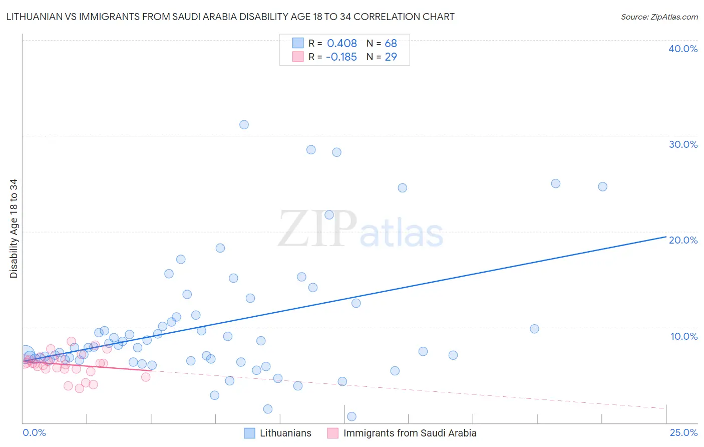 Lithuanian vs Immigrants from Saudi Arabia Disability Age 18 to 34