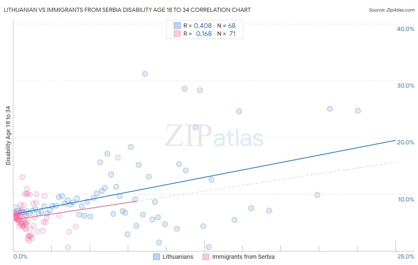 Lithuanian vs Immigrants from Serbia Disability Age 18 to 34