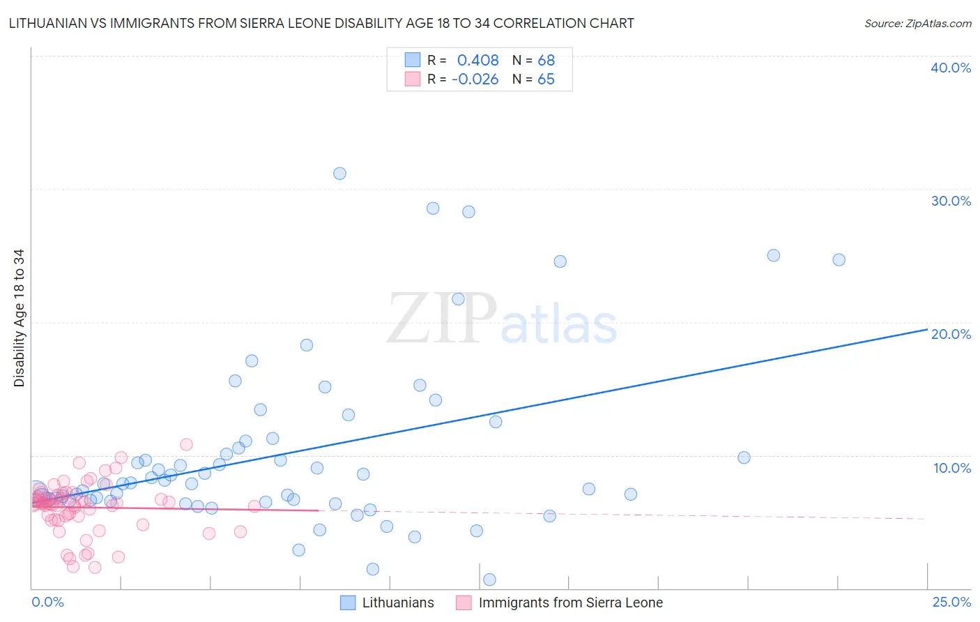 Lithuanian vs Immigrants from Sierra Leone Disability Age 18 to 34