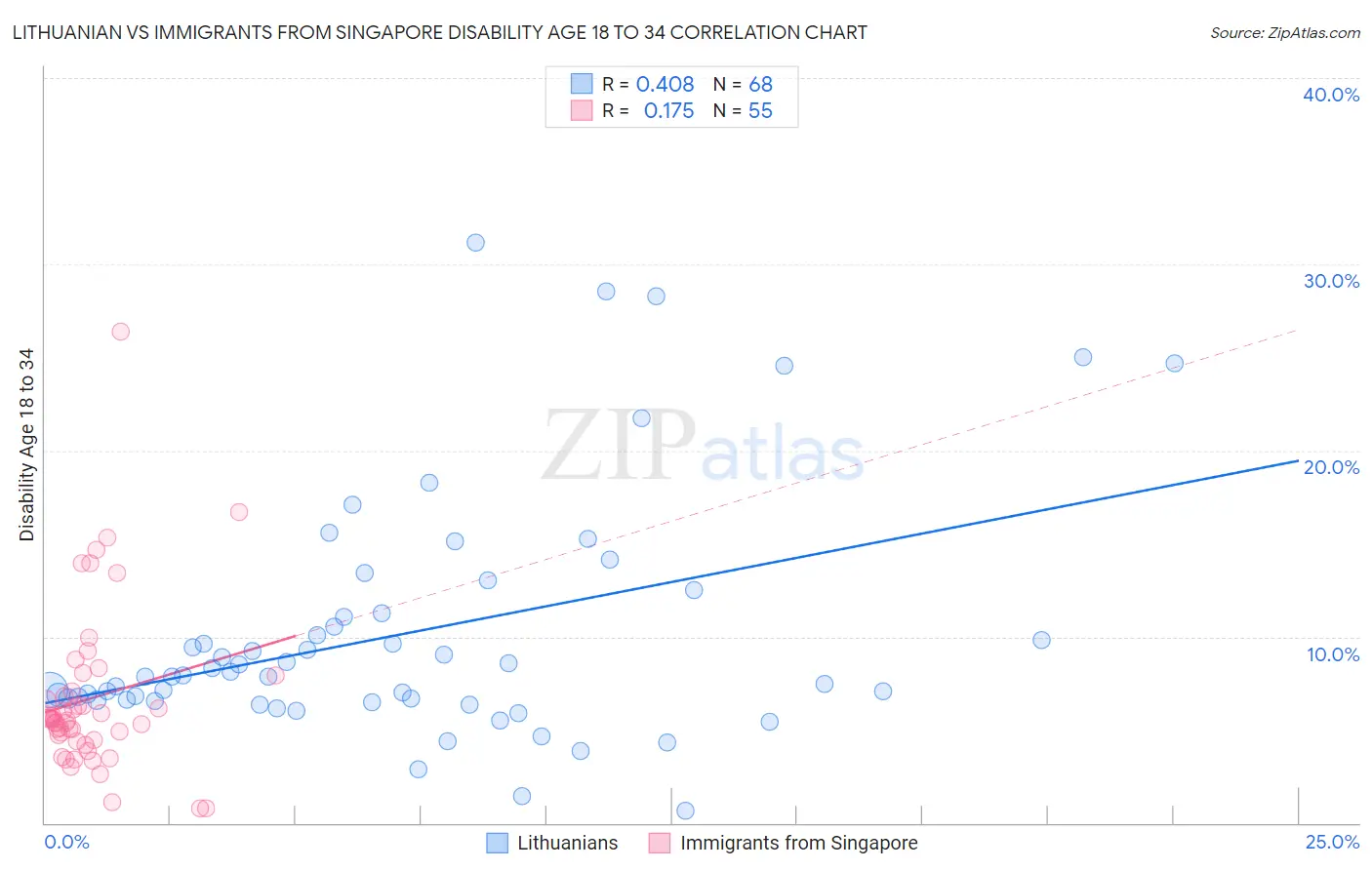 Lithuanian vs Immigrants from Singapore Disability Age 18 to 34