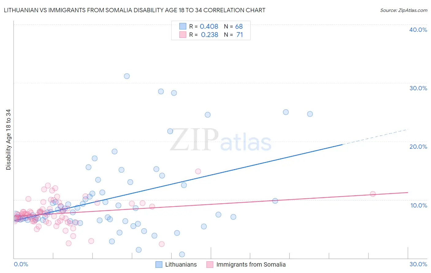 Lithuanian vs Immigrants from Somalia Disability Age 18 to 34