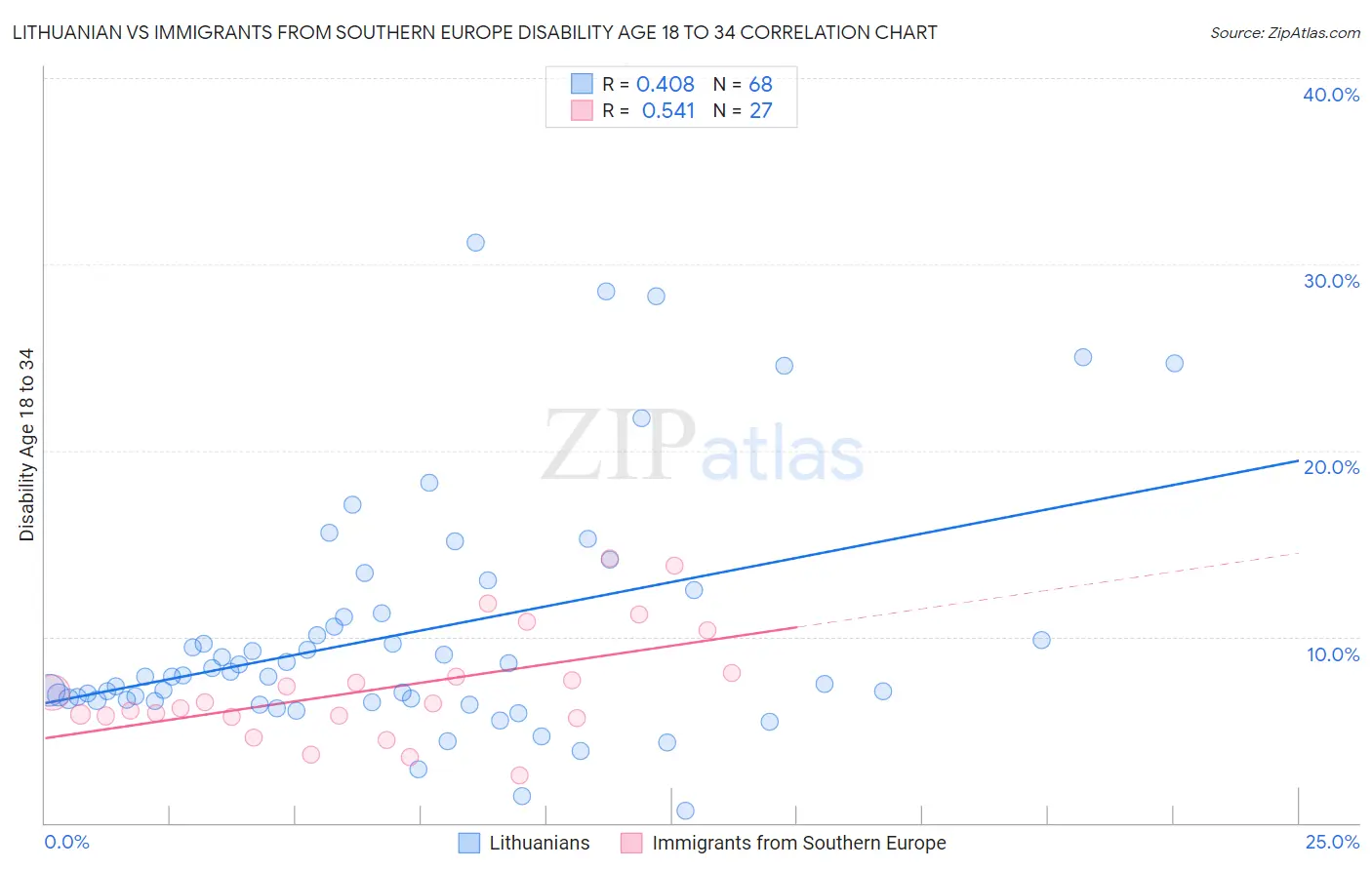 Lithuanian vs Immigrants from Southern Europe Disability Age 18 to 34