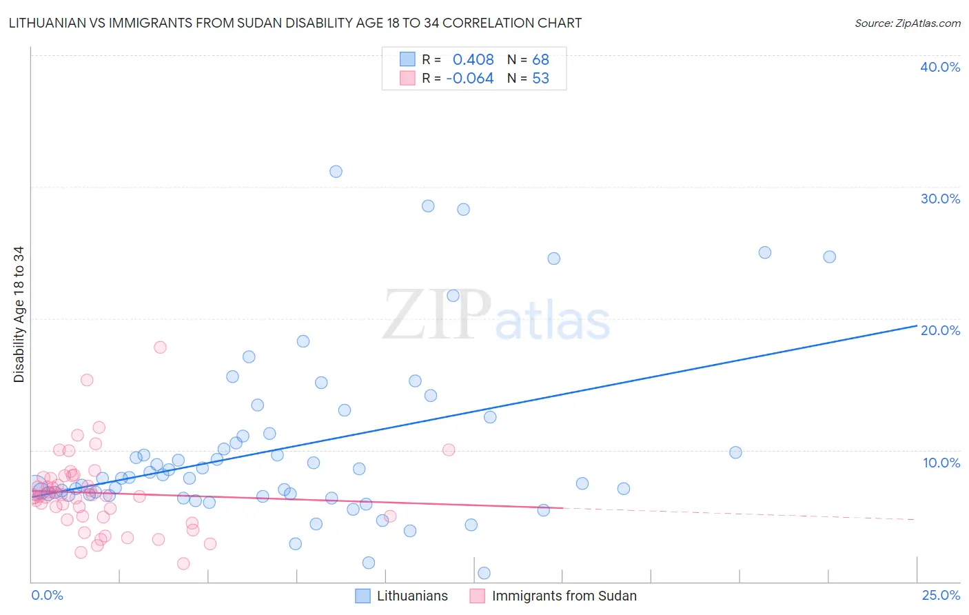 Lithuanian vs Immigrants from Sudan Disability Age 18 to 34