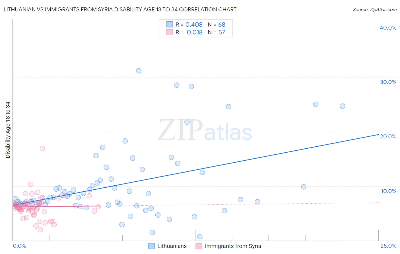 Lithuanian vs Immigrants from Syria Disability Age 18 to 34
