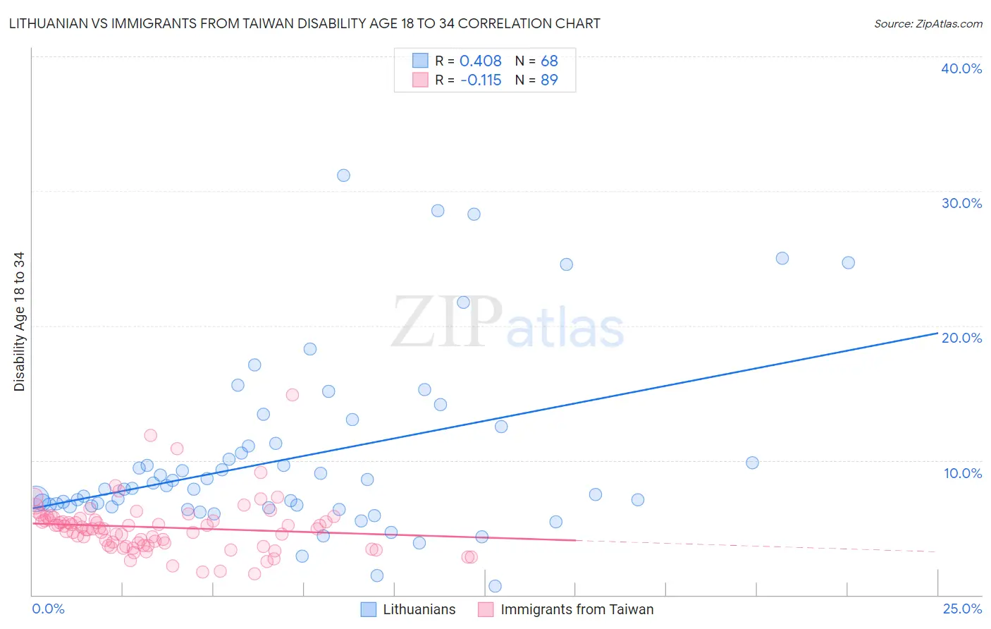 Lithuanian vs Immigrants from Taiwan Disability Age 18 to 34