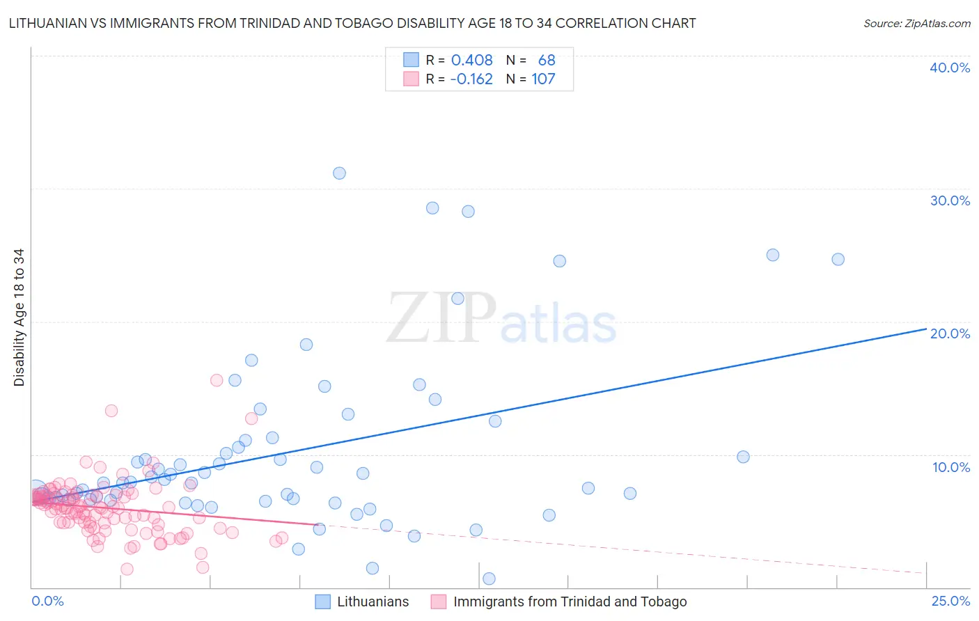 Lithuanian vs Immigrants from Trinidad and Tobago Disability Age 18 to 34