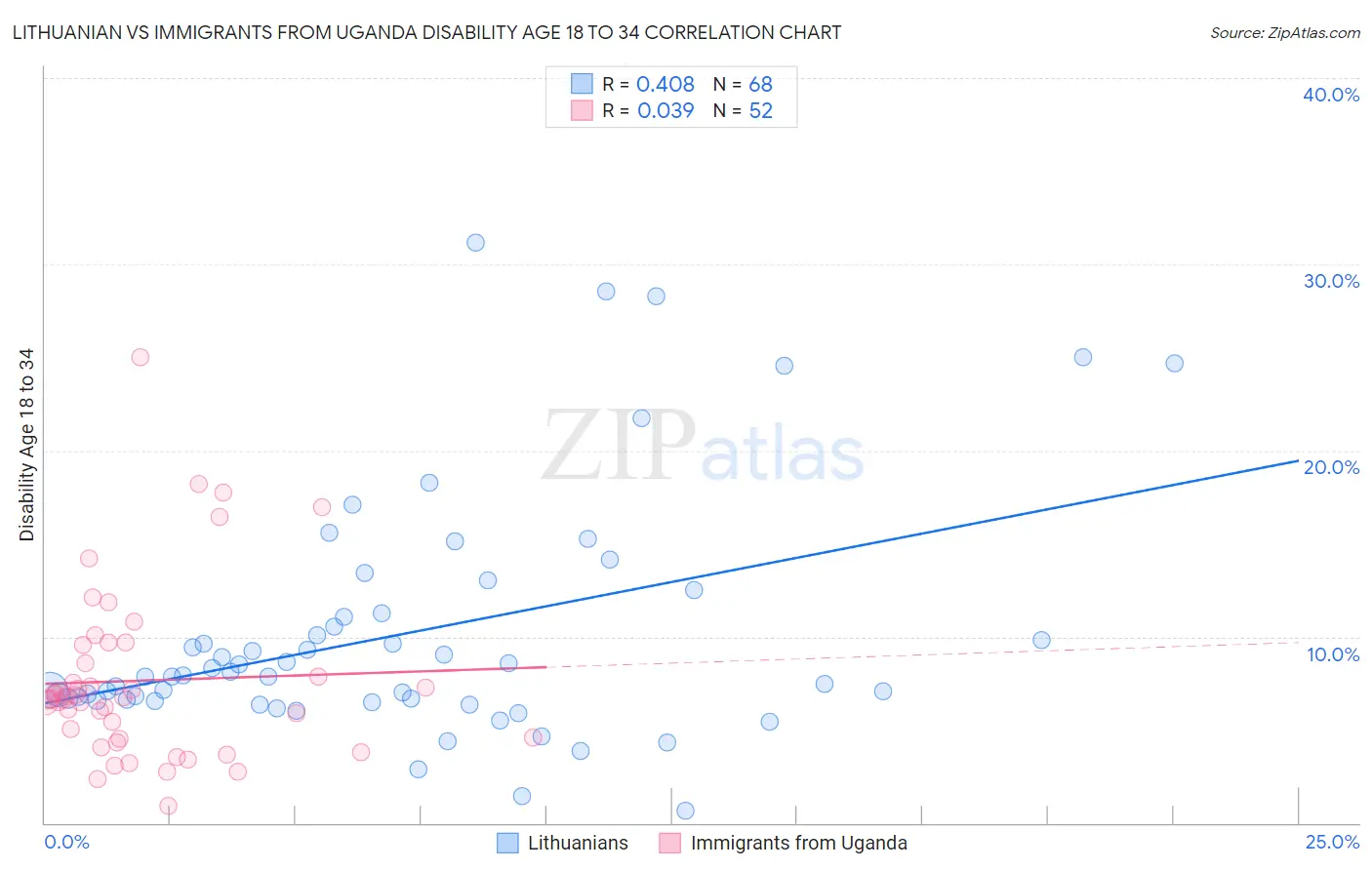 Lithuanian vs Immigrants from Uganda Disability Age 18 to 34