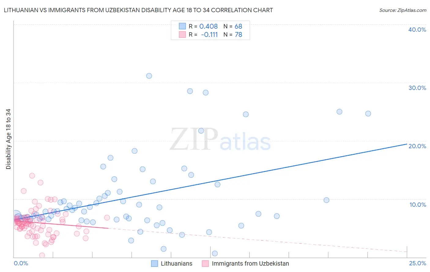 Lithuanian vs Immigrants from Uzbekistan Disability Age 18 to 34