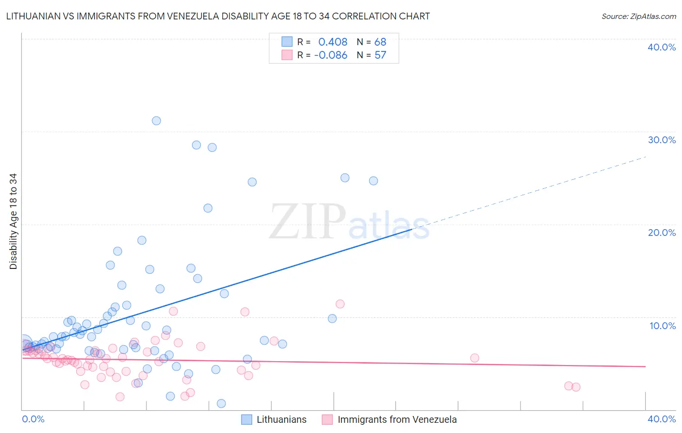 Lithuanian vs Immigrants from Venezuela Disability Age 18 to 34