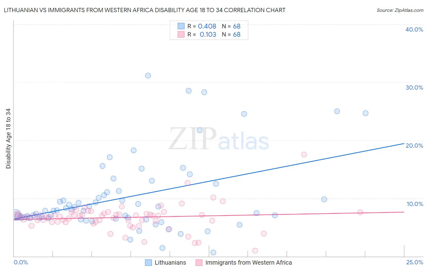 Lithuanian vs Immigrants from Western Africa Disability Age 18 to 34