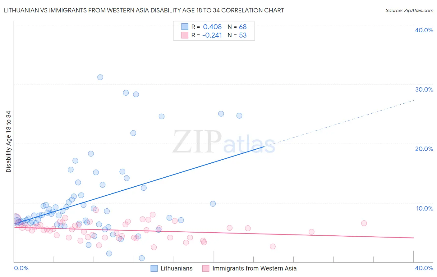 Lithuanian vs Immigrants from Western Asia Disability Age 18 to 34