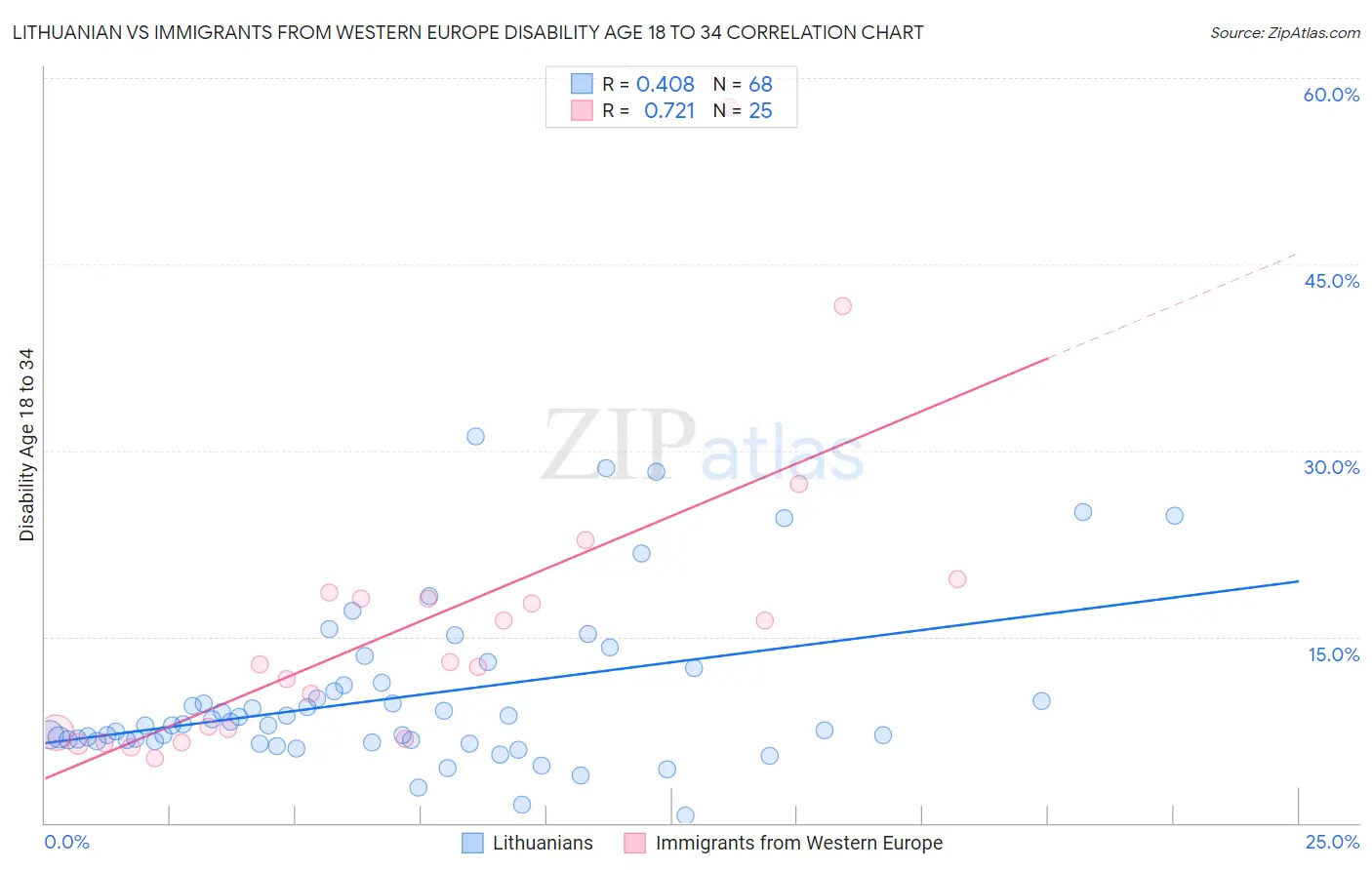 Lithuanian vs Immigrants from Western Europe Disability Age 18 to 34
