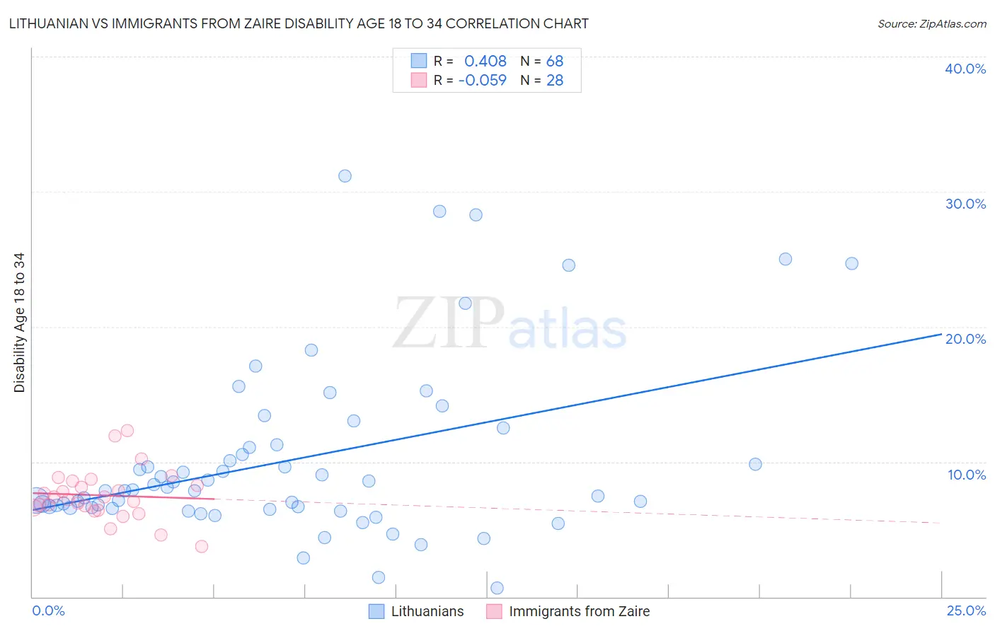 Lithuanian vs Immigrants from Zaire Disability Age 18 to 34