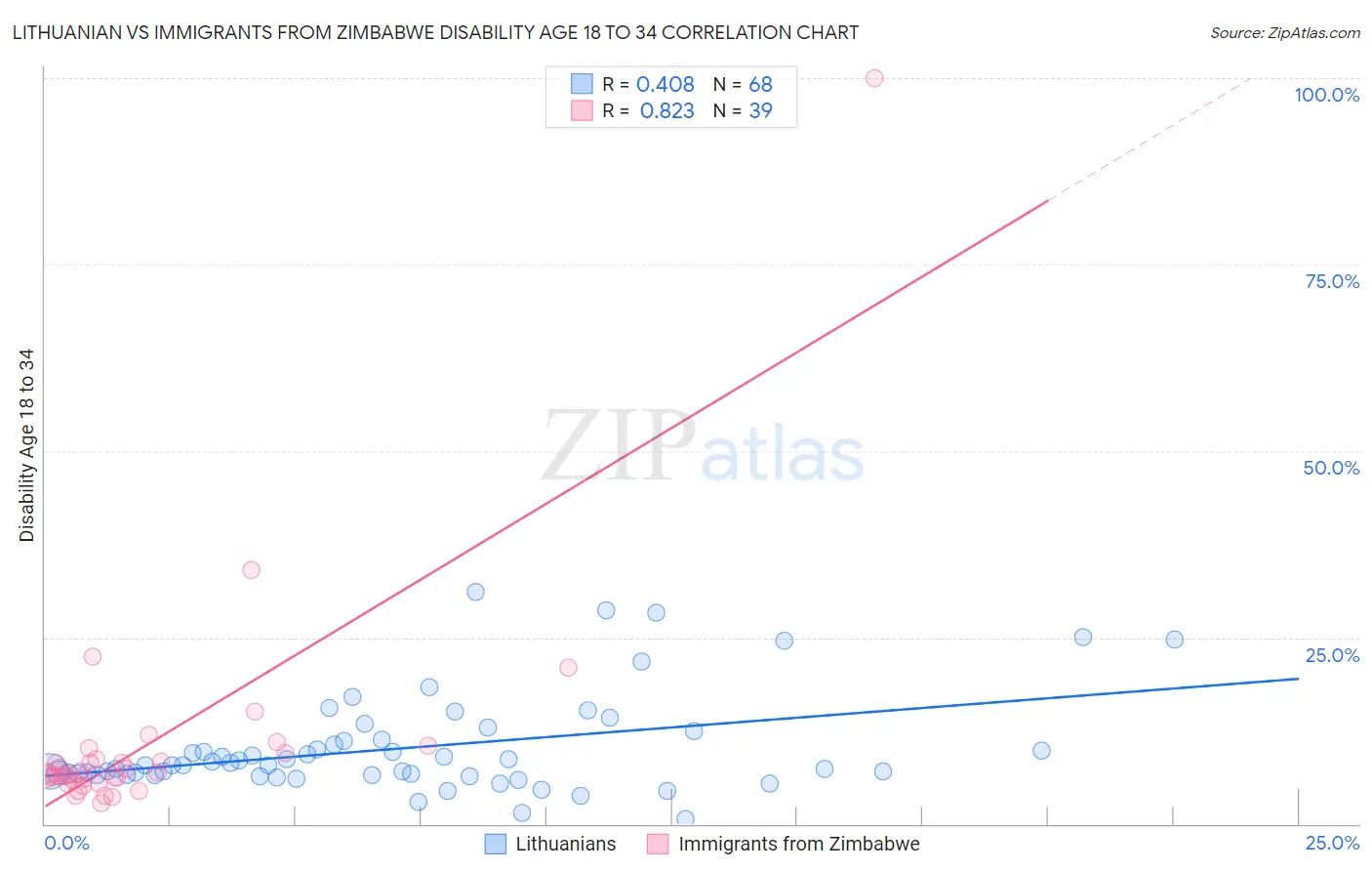 Lithuanian vs Immigrants from Zimbabwe Disability Age 18 to 34