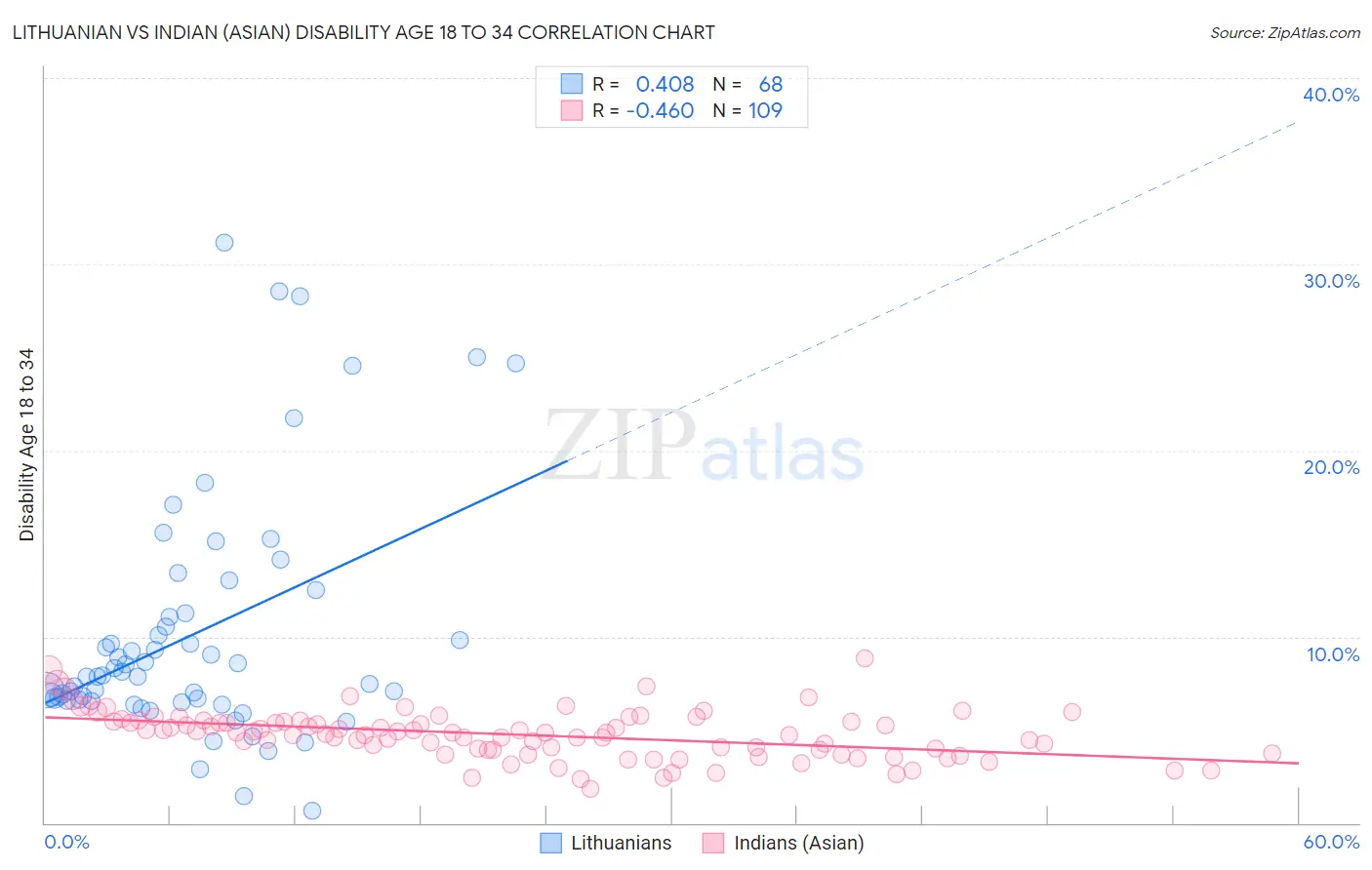 Lithuanian vs Indian (Asian) Disability Age 18 to 34