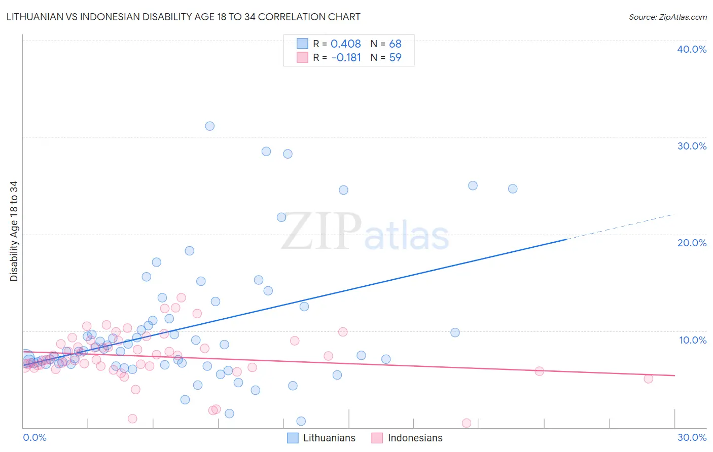 Lithuanian vs Indonesian Disability Age 18 to 34
