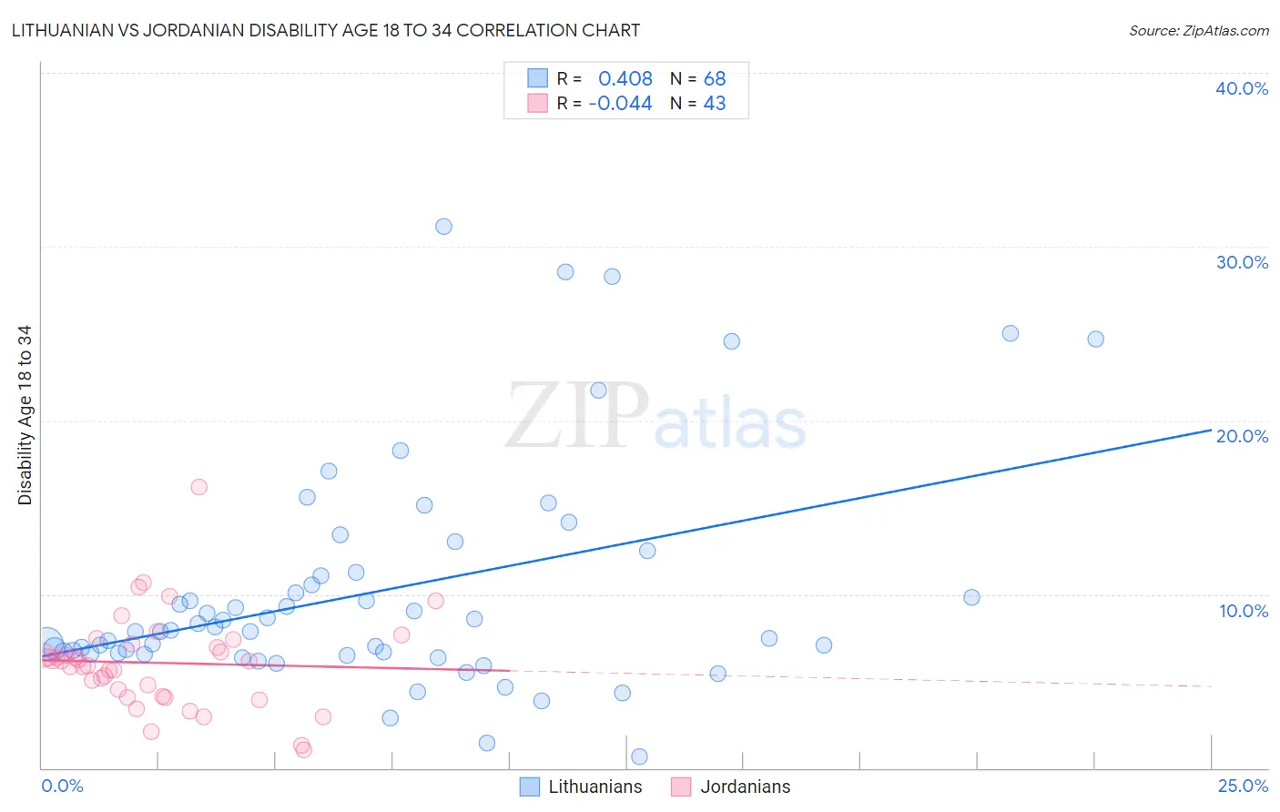 Lithuanian vs Jordanian Disability Age 18 to 34