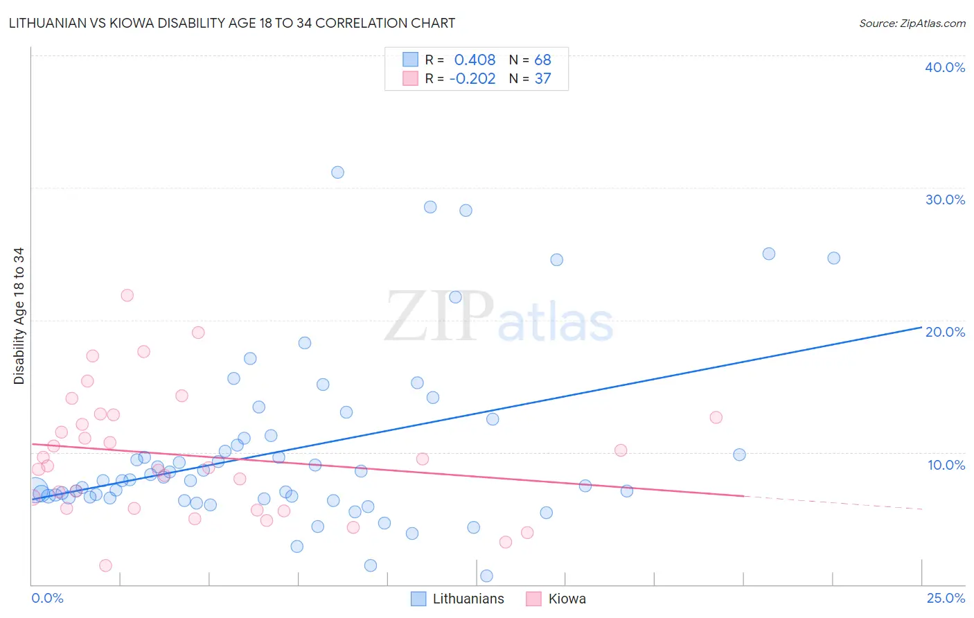 Lithuanian vs Kiowa Disability Age 18 to 34