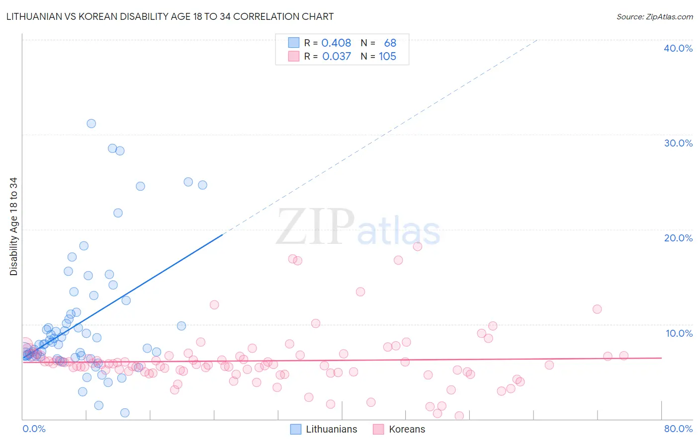 Lithuanian vs Korean Disability Age 18 to 34