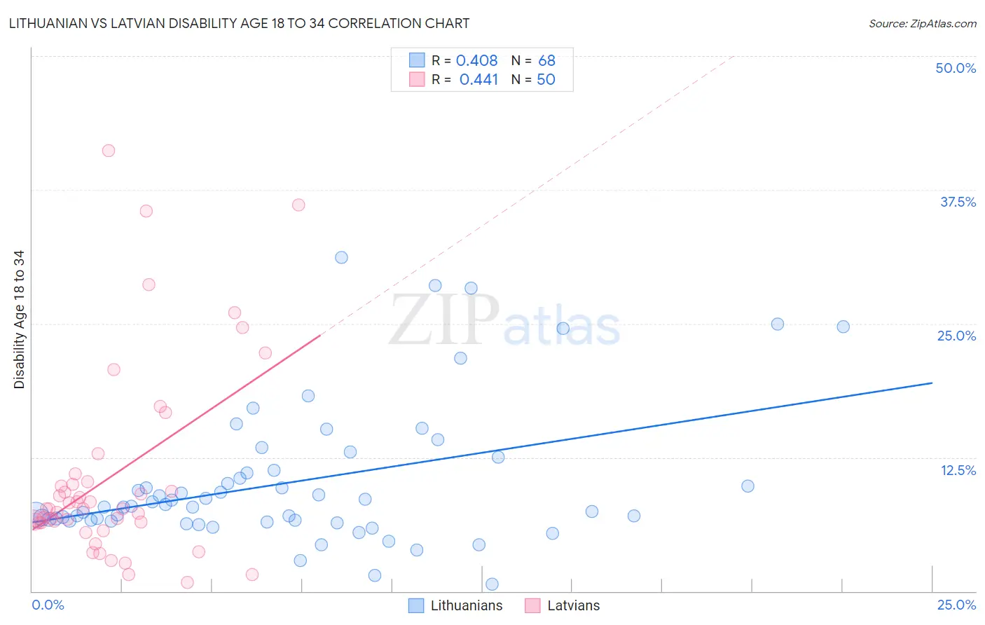 Lithuanian vs Latvian Disability Age 18 to 34