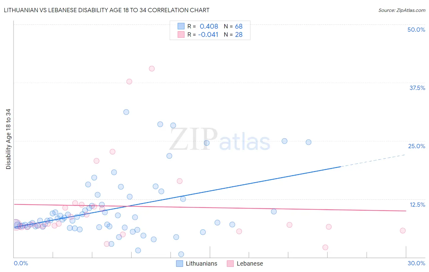 Lithuanian vs Lebanese Disability Age 18 to 34