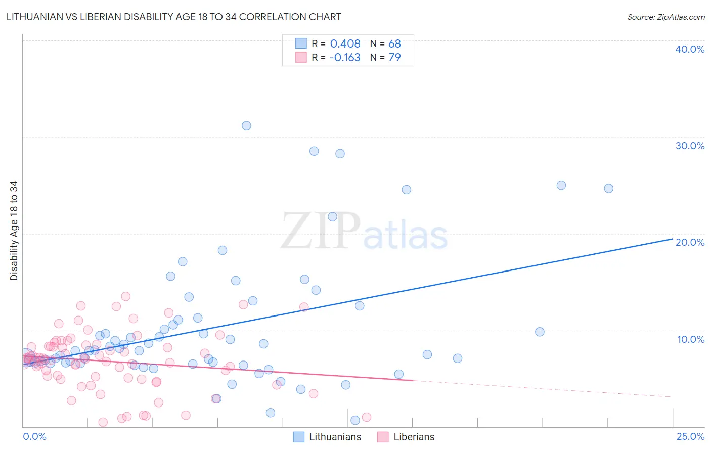 Lithuanian vs Liberian Disability Age 18 to 34