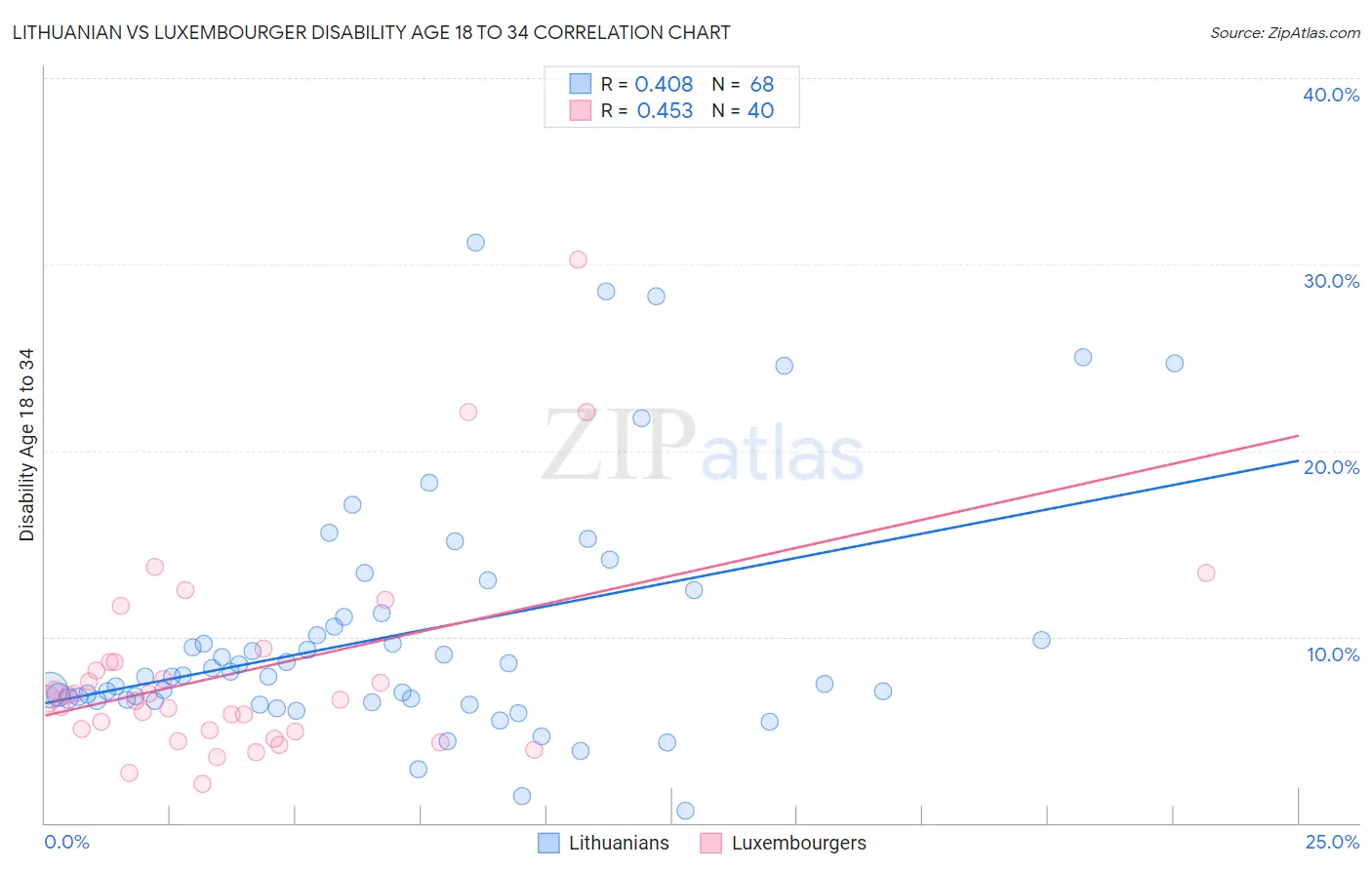 Lithuanian vs Luxembourger Disability Age 18 to 34