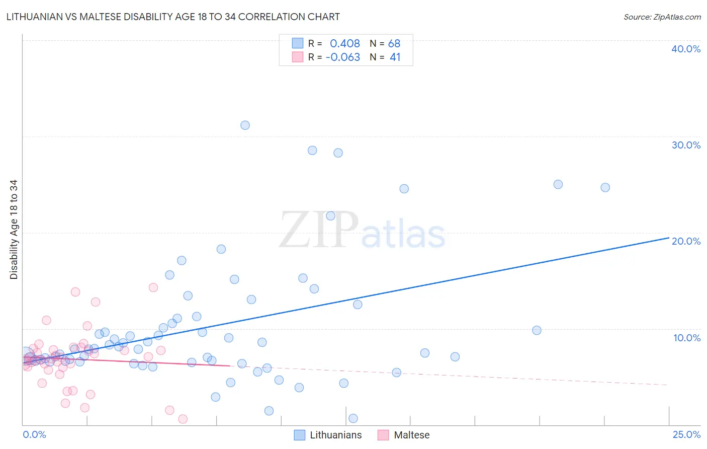 Lithuanian vs Maltese Disability Age 18 to 34