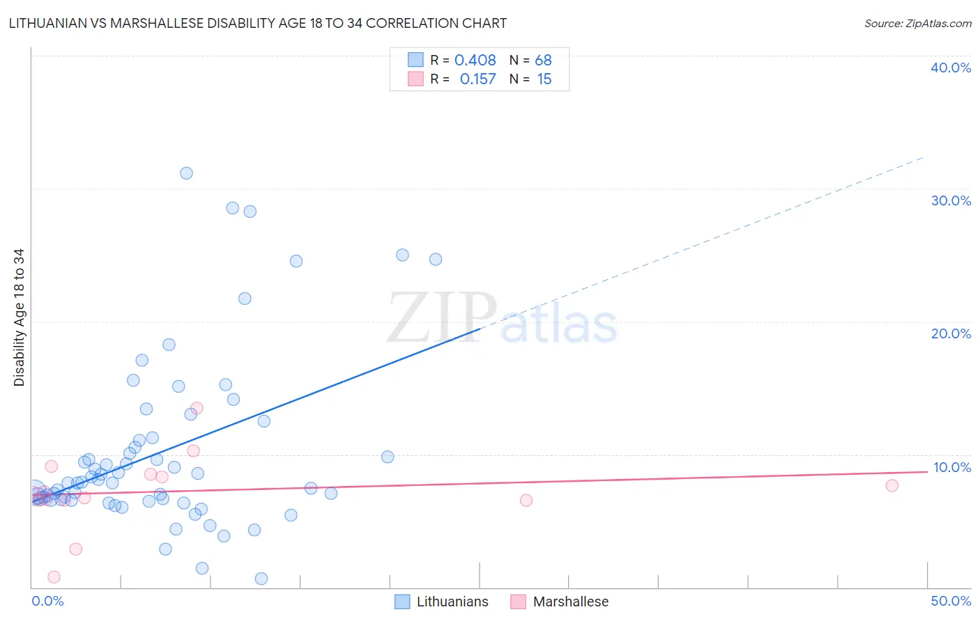 Lithuanian vs Marshallese Disability Age 18 to 34