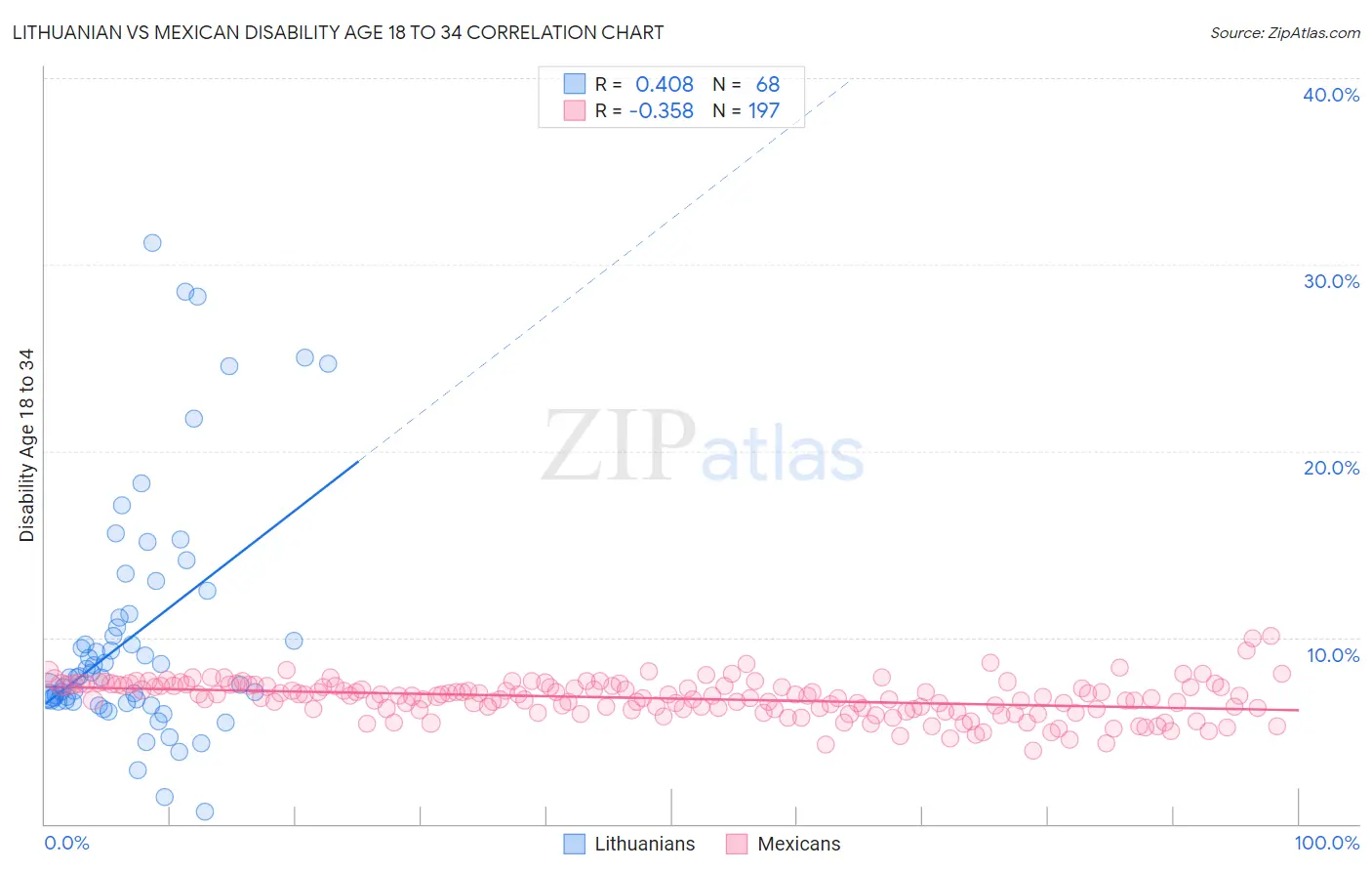 Lithuanian vs Mexican Disability Age 18 to 34