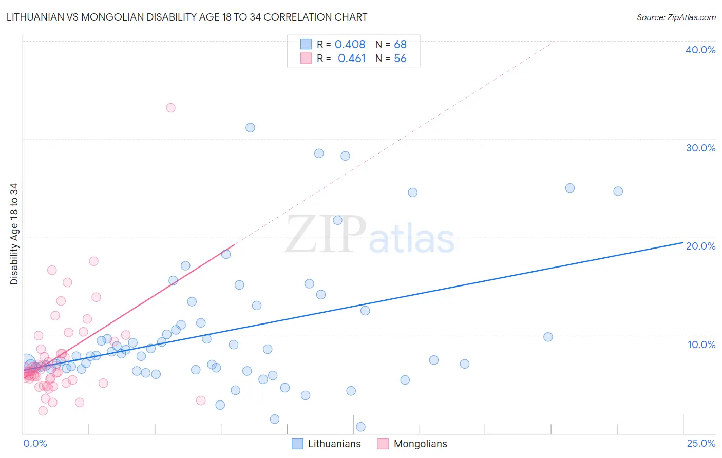 Lithuanian vs Mongolian Disability Age 18 to 34