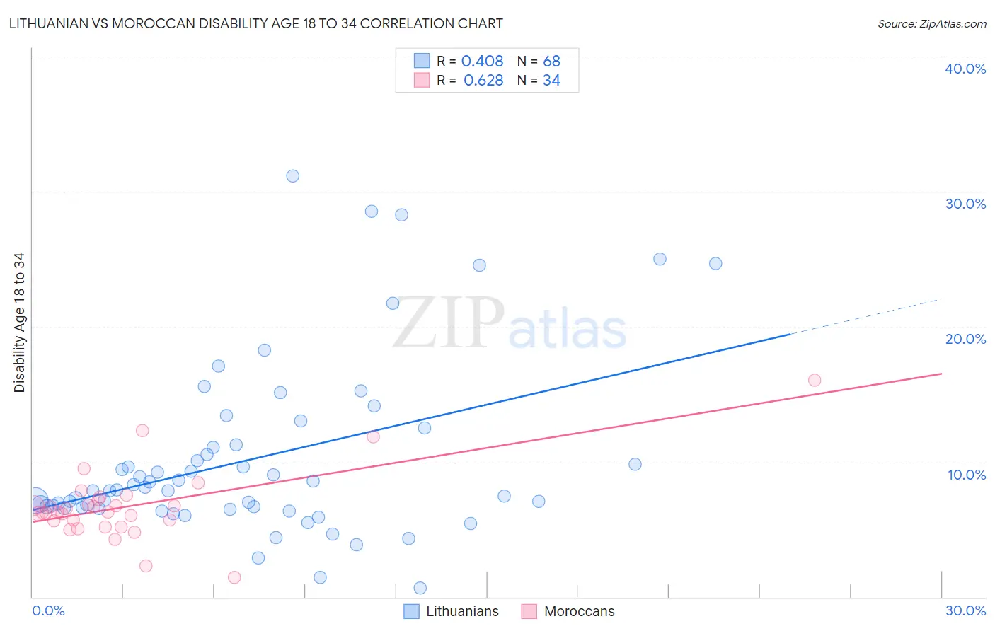 Lithuanian vs Moroccan Disability Age 18 to 34