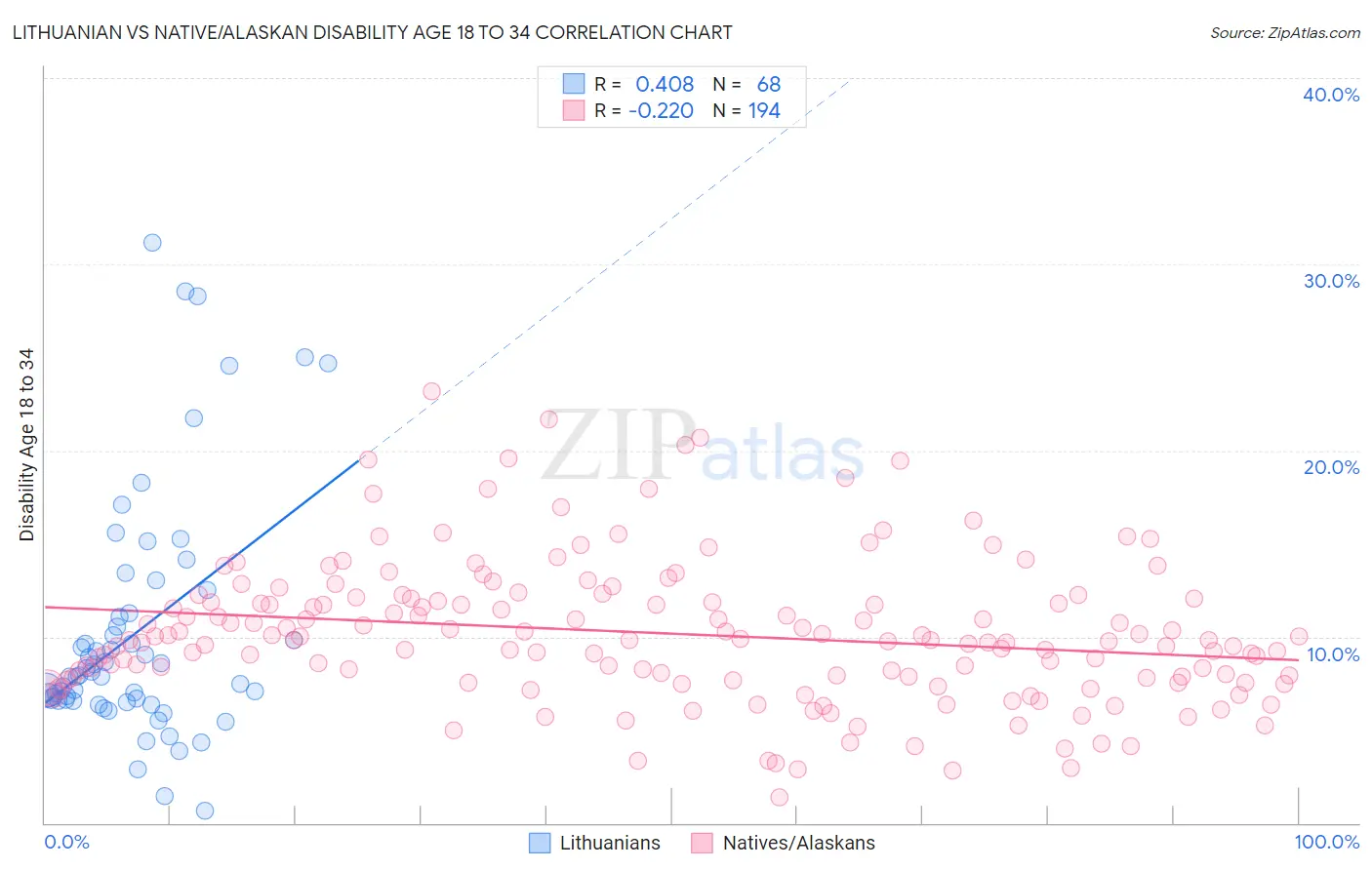 Lithuanian vs Native/Alaskan Disability Age 18 to 34