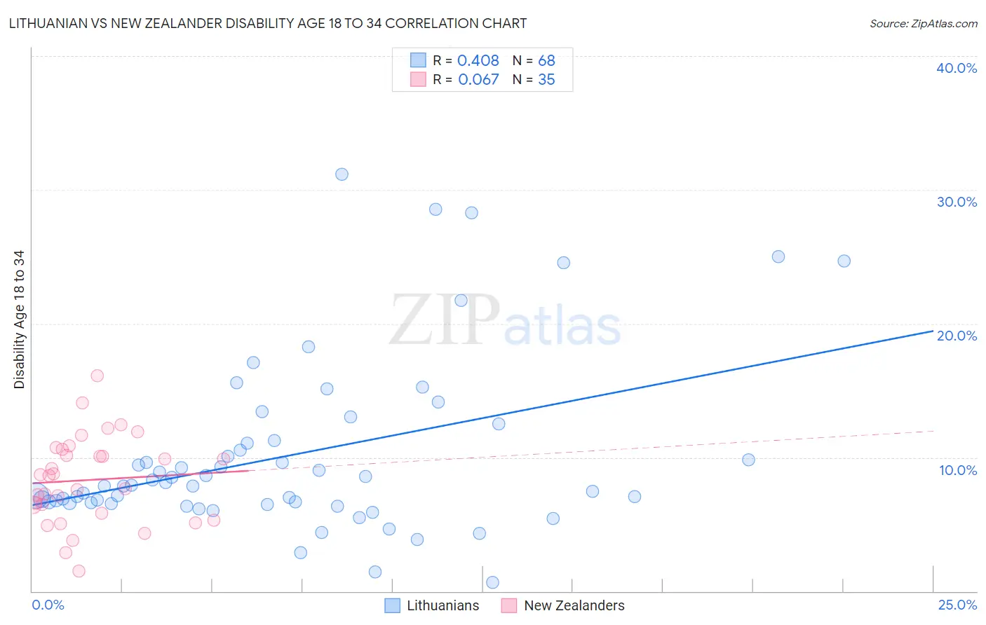Lithuanian vs New Zealander Disability Age 18 to 34