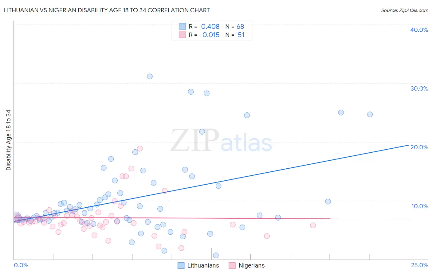 Lithuanian vs Nigerian Disability Age 18 to 34