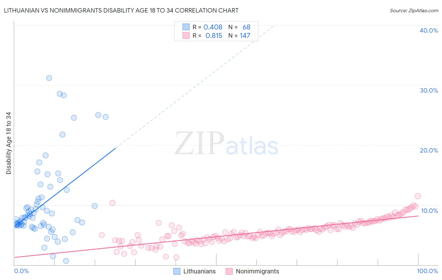 Lithuanian vs Nonimmigrants Disability Age 18 to 34