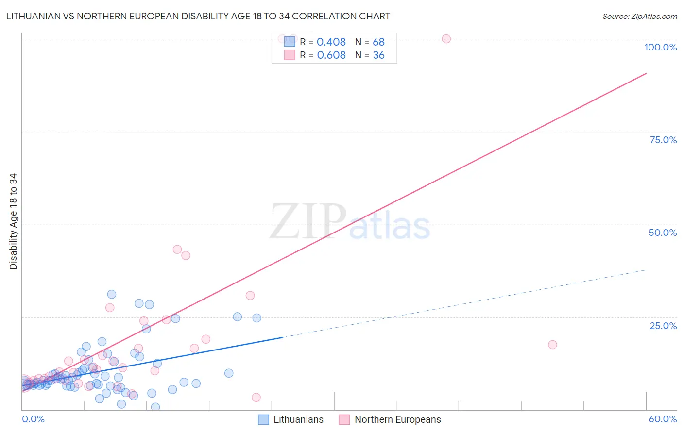 Lithuanian vs Northern European Disability Age 18 to 34