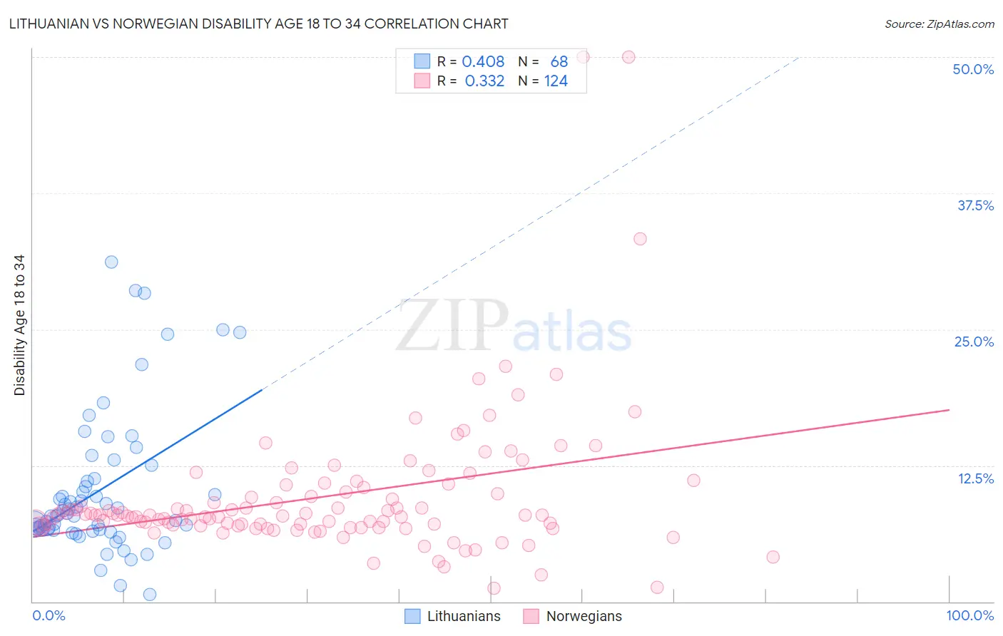 Lithuanian vs Norwegian Disability Age 18 to 34