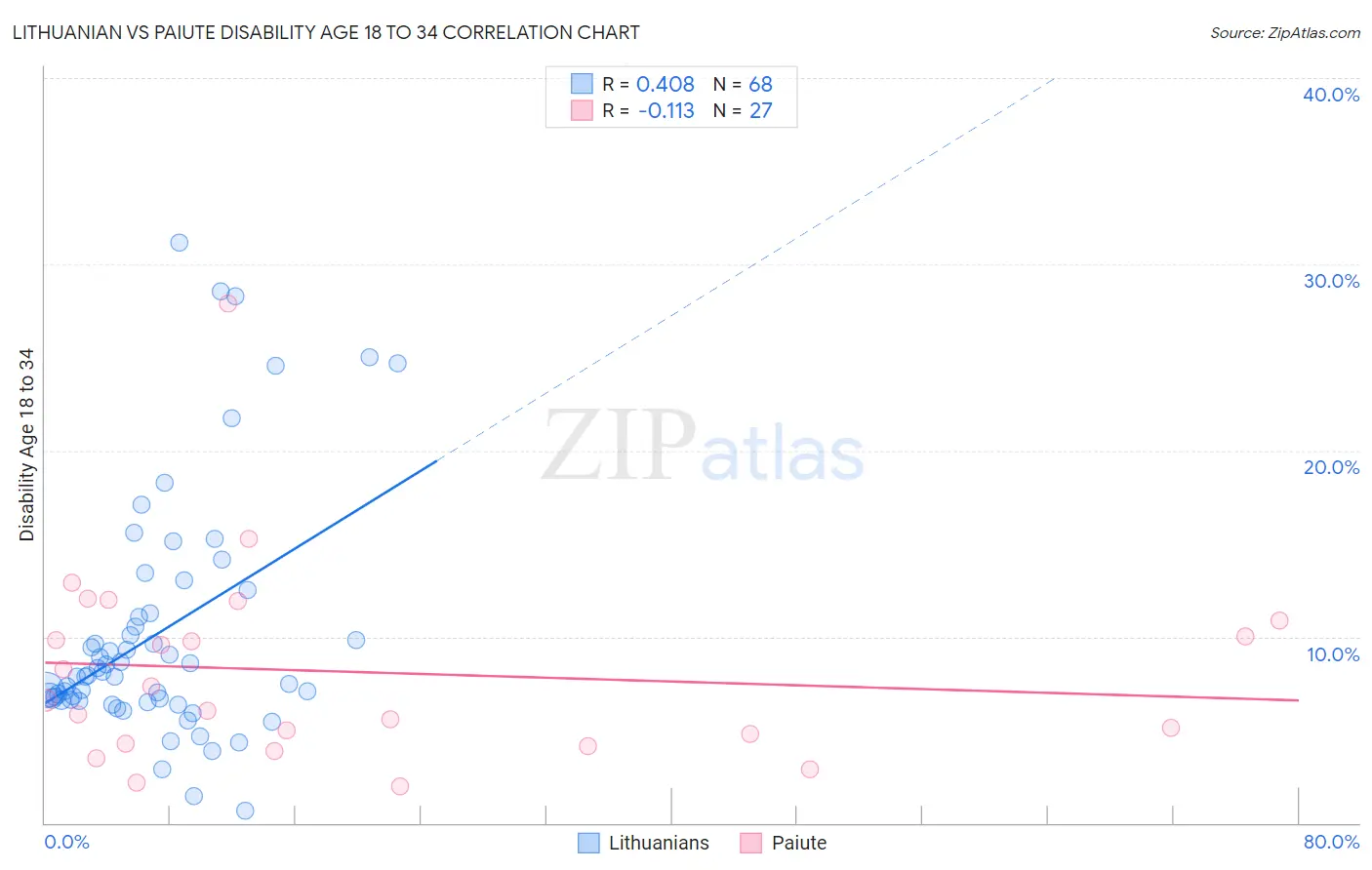 Lithuanian vs Paiute Disability Age 18 to 34