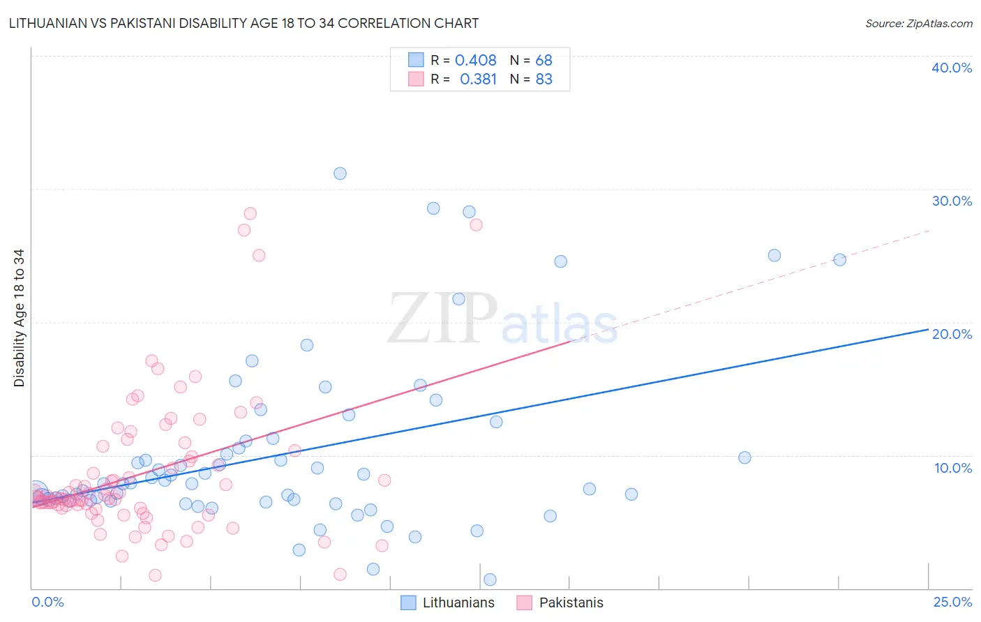 Lithuanian vs Pakistani Disability Age 18 to 34