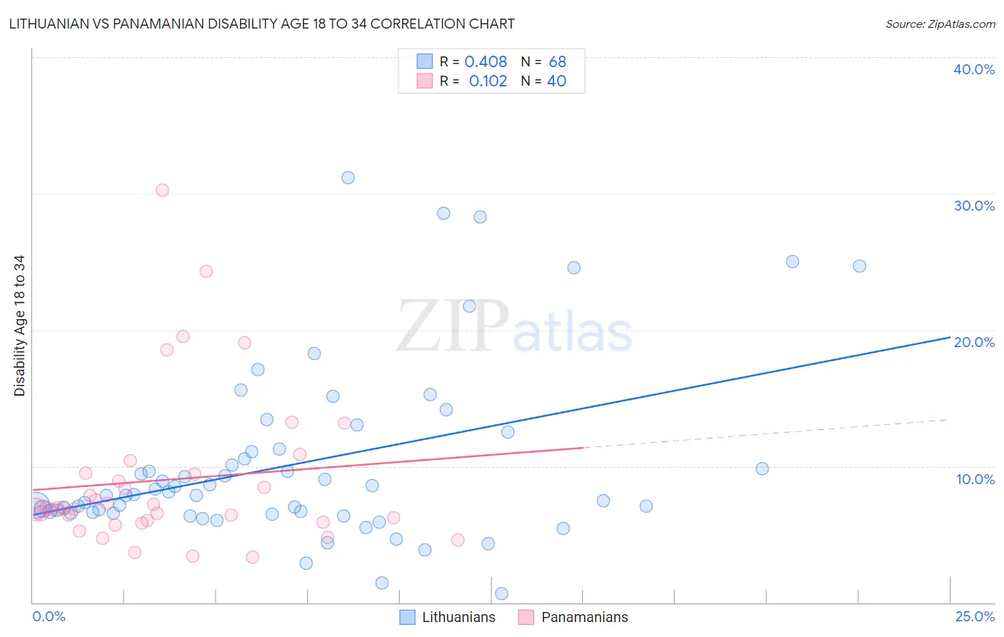 Lithuanian vs Panamanian Disability Age 18 to 34