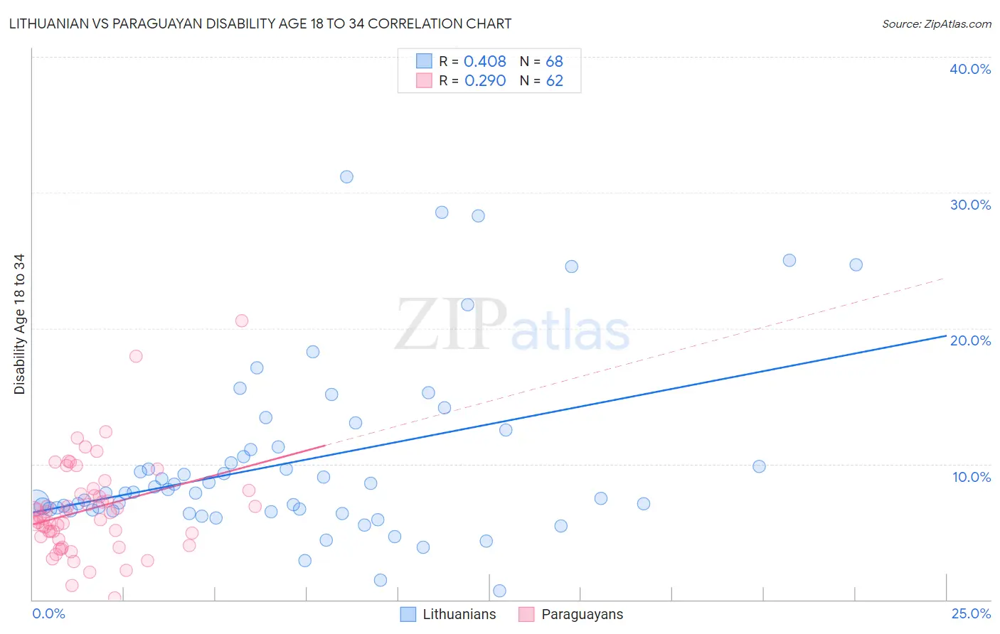 Lithuanian vs Paraguayan Disability Age 18 to 34