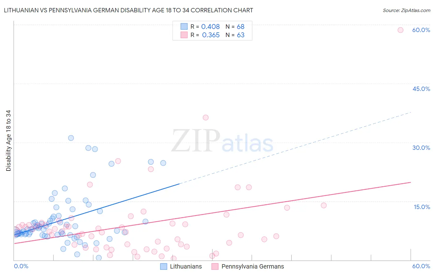 Lithuanian vs Pennsylvania German Disability Age 18 to 34