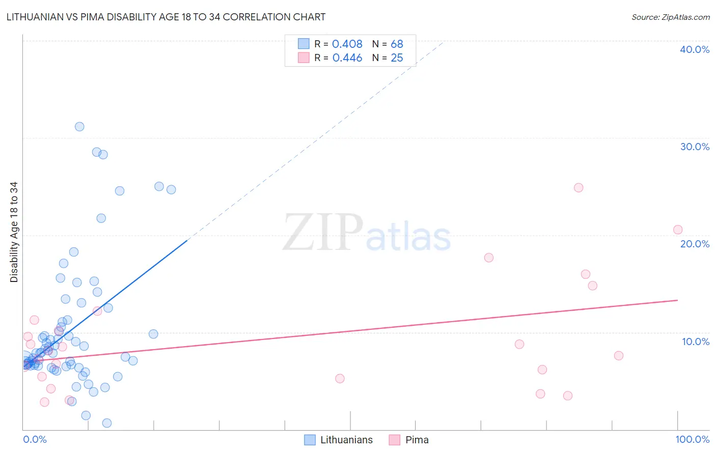 Lithuanian vs Pima Disability Age 18 to 34