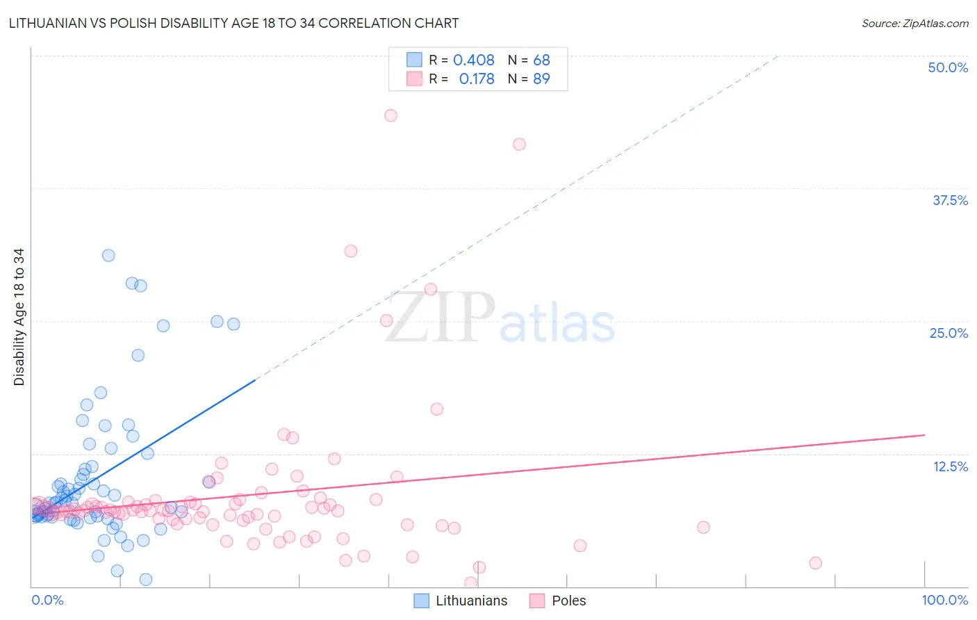 Lithuanian vs Polish Disability Age 18 to 34