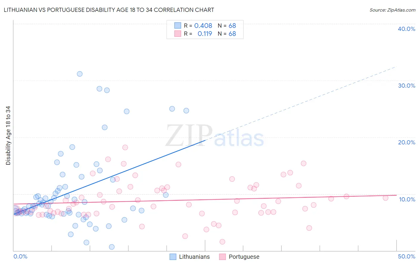 Lithuanian vs Portuguese Disability Age 18 to 34