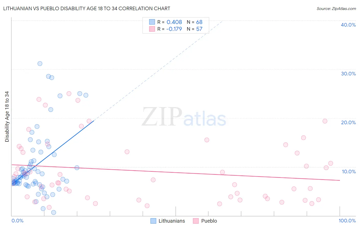 Lithuanian vs Pueblo Disability Age 18 to 34